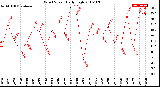 Milwaukee Weather Wind Speed<br>Daily High