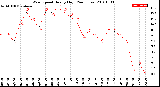 Milwaukee Weather Wind Speed<br>Hourly High<br>(24 Hours)