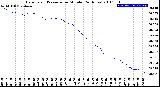 Milwaukee Weather Barometric Pressure<br>per Minute<br>(24 Hours)