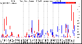 Milwaukee Weather Outdoor Rain<br>Daily Amount<br>(Past/Previous Year)