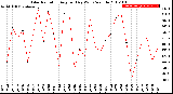 Milwaukee Weather Solar Radiation<br>Avg per Day W/m2/minute