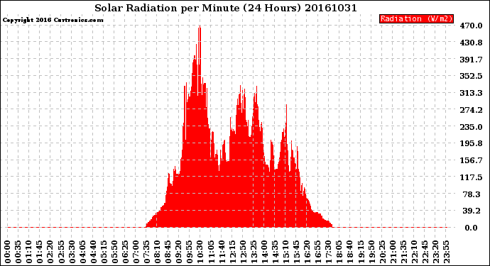 Milwaukee Weather Solar Radiation<br>per Minute<br>(24 Hours)