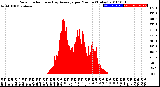 Milwaukee Weather Solar Radiation<br>& Day Average<br>per Minute<br>(Today)