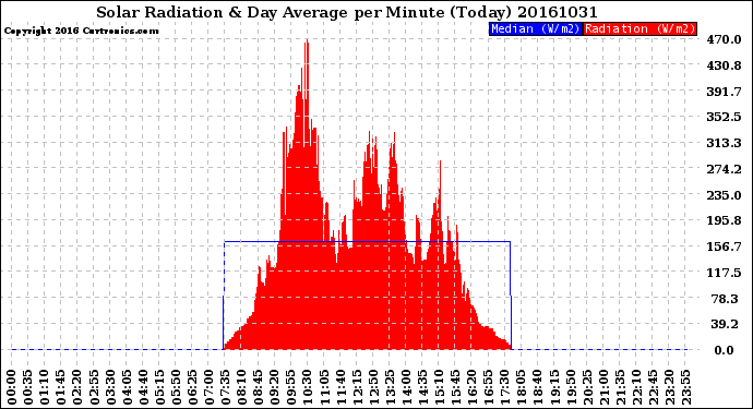 Milwaukee Weather Solar Radiation<br>& Day Average<br>per Minute<br>(Today)