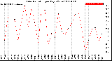 Milwaukee Weather Solar Radiation<br>per Day KW/m2