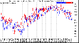 Milwaukee Weather Outdoor Temperature<br>Daily High<br>(Past/Previous Year)