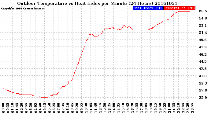 Milwaukee Weather Outdoor Temperature<br>vs Heat Index<br>per Minute<br>(24 Hours)