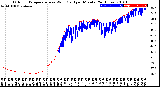 Milwaukee Weather Outdoor Temperature<br>vs Wind Chill<br>per Minute<br>(24 Hours)