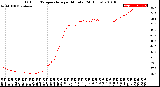 Milwaukee Weather Outdoor Temperature<br>per Minute<br>(24 Hours)