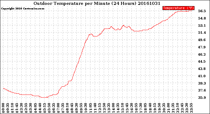 Milwaukee Weather Outdoor Temperature<br>per Minute<br>(24 Hours)