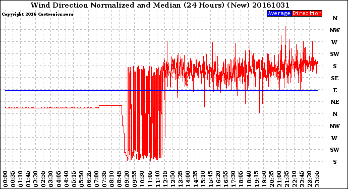 Milwaukee Weather Wind Direction<br>Normalized and Median<br>(24 Hours) (New)