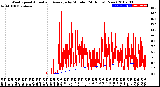 Milwaukee Weather Wind Speed<br>Actual and Average<br>by Minute<br>(24 Hours) (New)