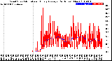 Milwaukee Weather Wind Speed<br>Actual and Hourly<br>Average<br>(24 Hours) (New)