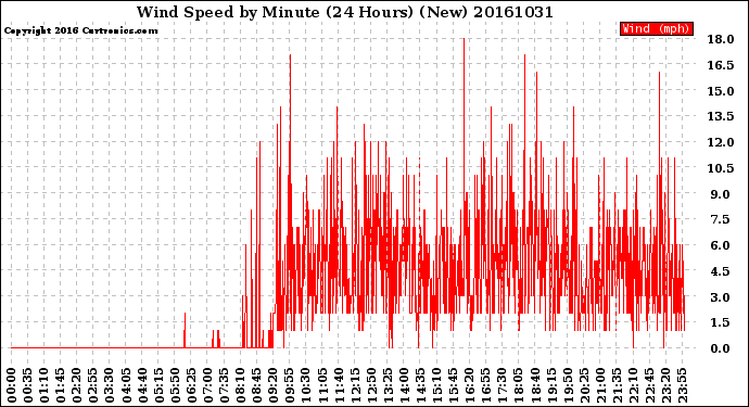 Milwaukee Weather Wind Speed<br>by Minute<br>(24 Hours) (New)