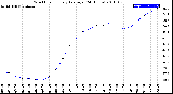 Milwaukee Weather Wind Chill<br>Hourly Average<br>(24 Hours)