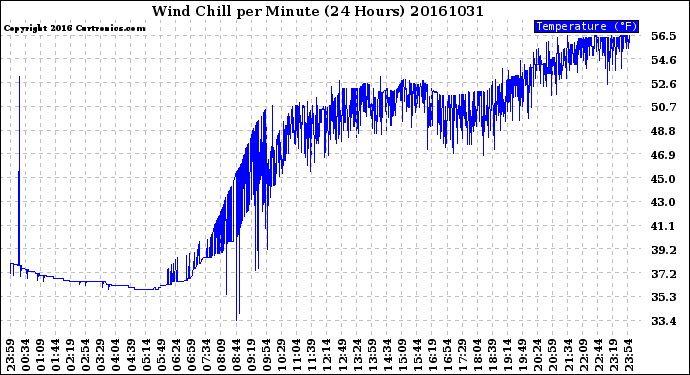 Milwaukee Weather Wind Chill<br>per Minute<br>(24 Hours)