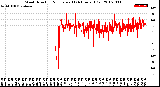 Milwaukee Weather Wind Direction<br>Normalized<br>(24 Hours) (Old)