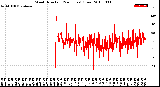 Milwaukee Weather Wind Direction<br>(24 Hours) (Raw)