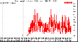 Milwaukee Weather Wind Speed<br>by Minute<br>(24 Hours) (Old)