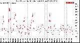 Milwaukee Weather Wind Speed<br>by Minute mph<br>(1 Hour)