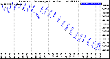 Milwaukee Weather Barometric Pressure<br>per Hour<br>(24 Hours)