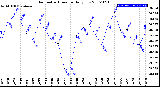 Milwaukee Weather Barometric Pressure<br>Daily Low