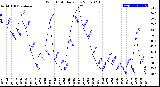 Milwaukee Weather Wind Chill<br>Daily Low