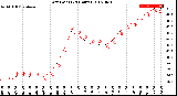 Milwaukee Weather Dew Point<br>(24 Hours)