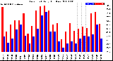 Milwaukee Weather Dew Point<br>Daily High/Low