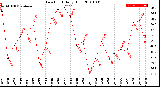 Milwaukee Weather Dew Point<br>Daily High