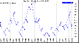 Milwaukee Weather Dew Point<br>Daily Low