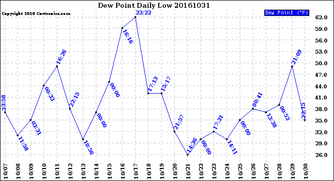 Milwaukee Weather Dew Point<br>Daily Low