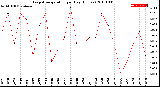 Milwaukee Weather Evapotranspiration<br>per Day (Inches)