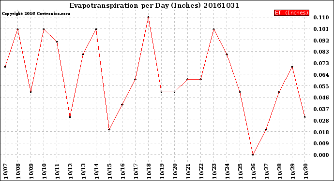 Milwaukee Weather Evapotranspiration<br>per Day (Inches)