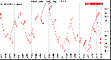 Milwaukee Weather Heat Index<br>Daily High