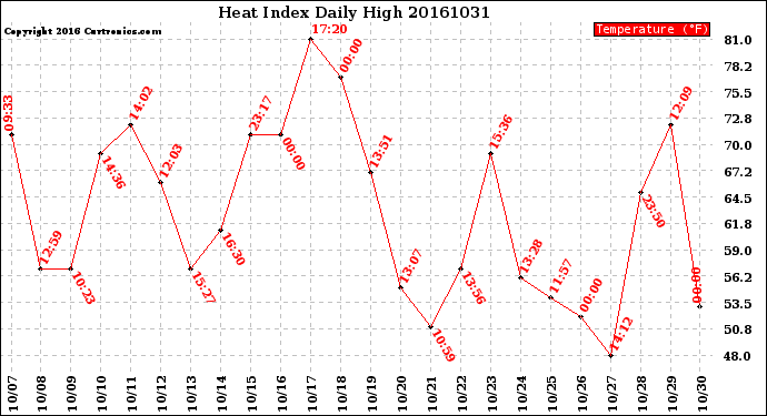 Milwaukee Weather Heat Index<br>Daily High