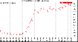 Milwaukee Weather Heat Index<br>(24 Hours)