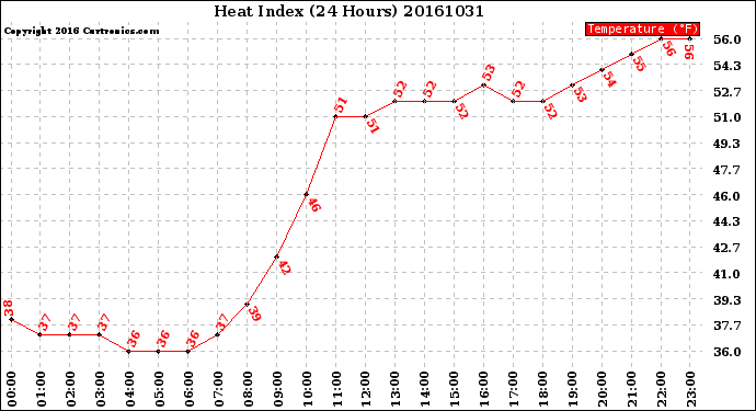 Milwaukee Weather Heat Index<br>(24 Hours)
