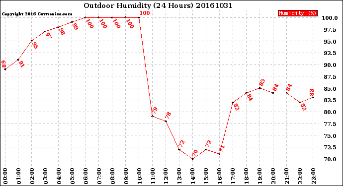 Milwaukee Weather Outdoor Humidity<br>(24 Hours)