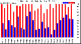 Milwaukee Weather Outdoor Humidity<br>Daily High/Low