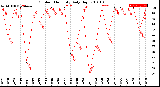 Milwaukee Weather Outdoor Humidity<br>Daily High