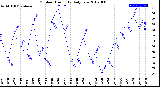 Milwaukee Weather Outdoor Humidity<br>Daily Low