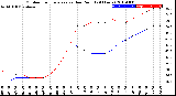 Milwaukee Weather Outdoor Temperature<br>vs Dew Point<br>(24 Hours)