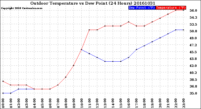 Milwaukee Weather Outdoor Temperature<br>vs Dew Point<br>(24 Hours)