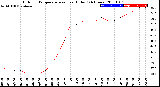 Milwaukee Weather Outdoor Temperature<br>vs Heat Index<br>(24 Hours)