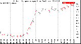 Milwaukee Weather Outdoor Temperature<br>per Hour<br>(24 Hours)