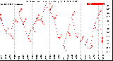 Milwaukee Weather Outdoor Temperature<br>Daily High