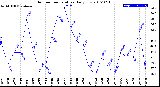 Milwaukee Weather Outdoor Temperature<br>Daily Low