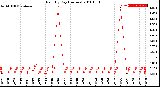 Milwaukee Weather Rain<br>By Day<br>(Inches)