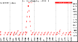 Milwaukee Weather Rain Rate<br>Daily High